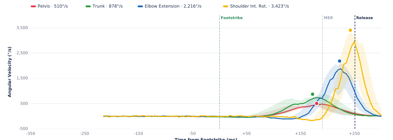 The kinematic sequence chart from the same report: pelvis, trunk, elbow and shoulder speed curves firing in order between foot strike and release.